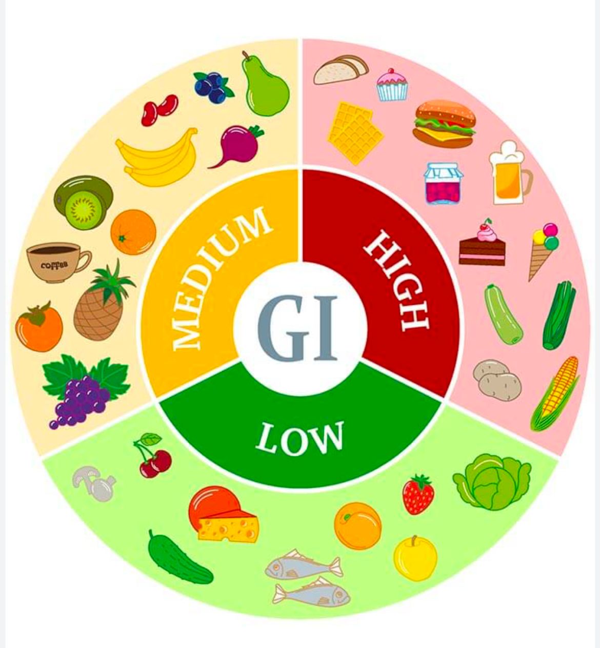 Glycemic Index example chart